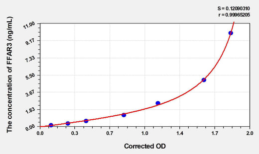 Rat FFAR3(Free Fatty Acid Receptor 3) ELISA Kit
