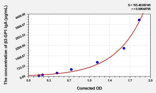 Human B2-glycoprotein 1 (β2-GP1) antibody lgA ELISA Kit
