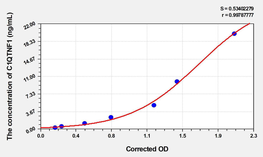 Rat C1QTNF1(C1q Tumor Necrosis Factor Related Protein 1) ELISA Kit 96T*5