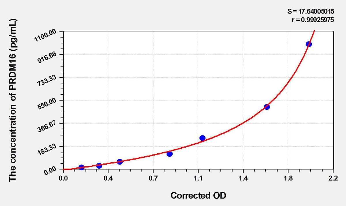 Mouse PR domain zinc finger protein 16(PRDM16) ELISA Kit