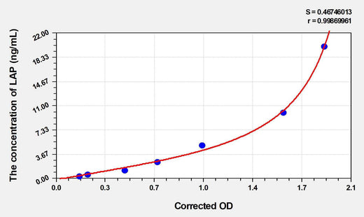 Mouse LAP(Leucine Aminopeptidase) ELISA Kit
