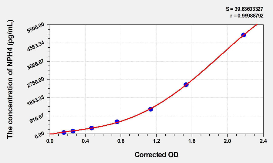 Human NXPH4(Neurexophilin 4) ELISA Kit 96T*5