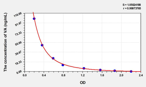 Cattle VA(Vitamin A) ELISA Kit