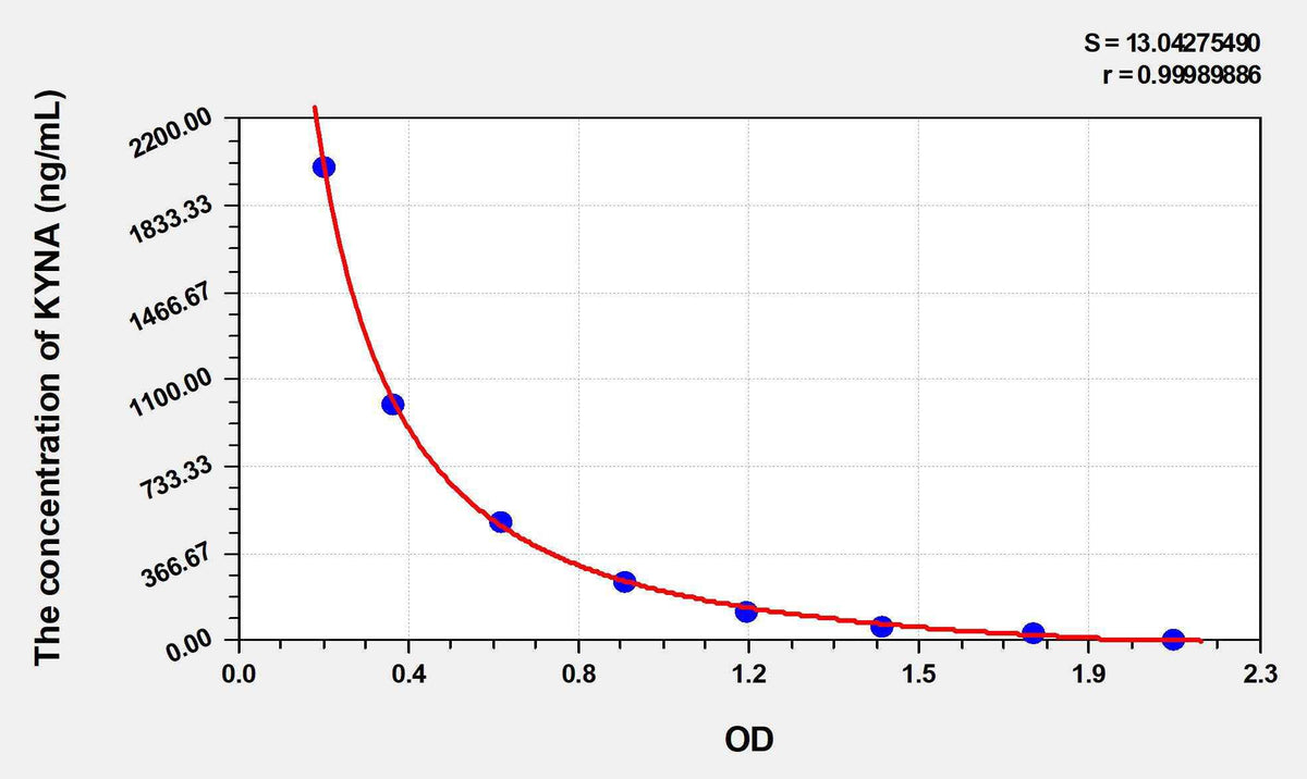 Human KYNA(Kynurenic Acid) ELISA Kit