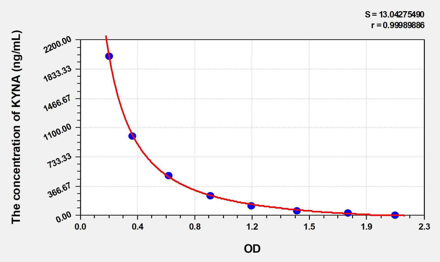 Human KYNA(Kynurenic Acid) ELISA Kit 96T*5