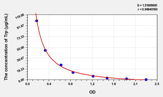 Human Trp(Tryptophan) ELISA Kit