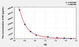Zebrafish NE(Nor-Epinephrine) ELISA Kit 96T*5