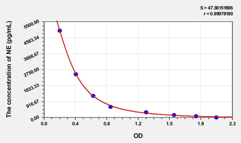 Zebrafish NE(Nor-Epinephrine) ELISA Kit