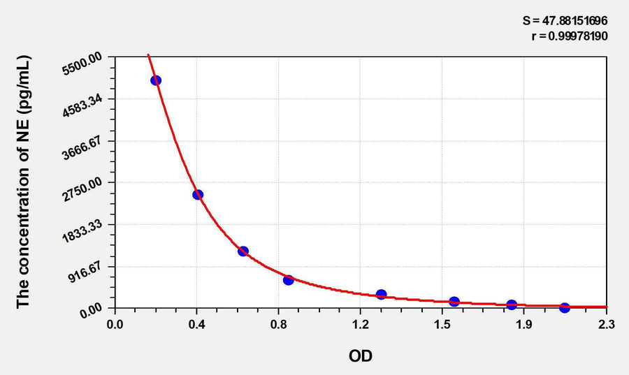 Zebrafish NE(Nor-Epinephrine) ELISA Kit 96T*5