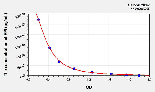 Zebrafish EPI(Epinephrine/Adrenaline) ELISA Kit