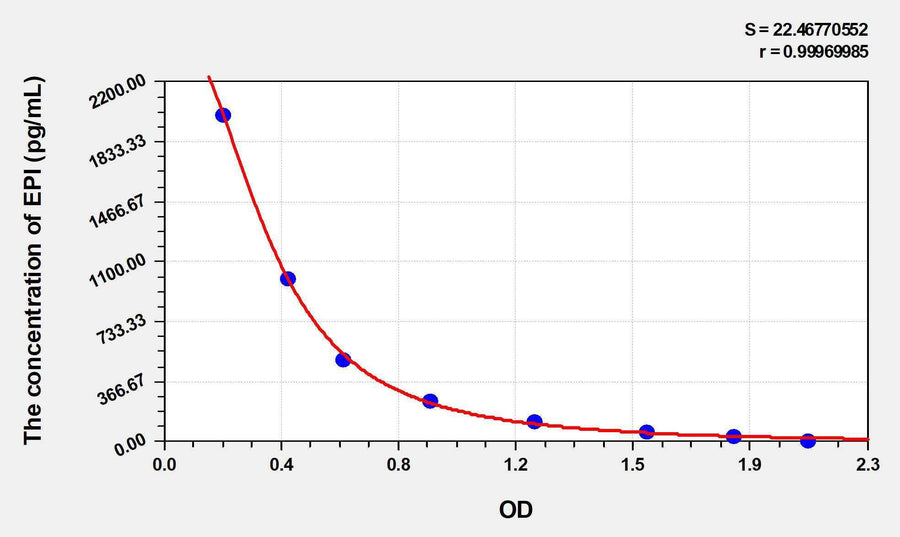 Zebrafish EPI(Epinephrine/Adrenaline) ELISA Kit 96T*5