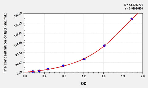 EasyStep Human IgG(Immunoglobulin G) ELISA Kit