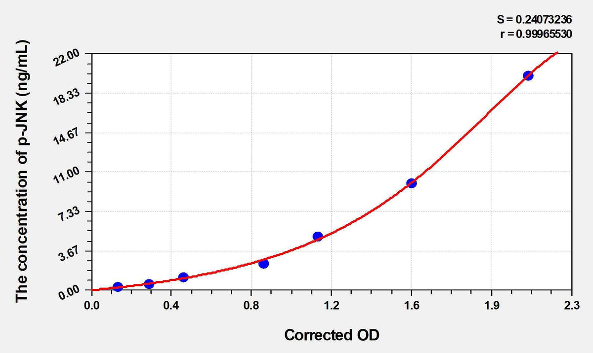 Rat p-JNK(Phosphorylated c-Jun N-terminal kinases) ELISA Kit