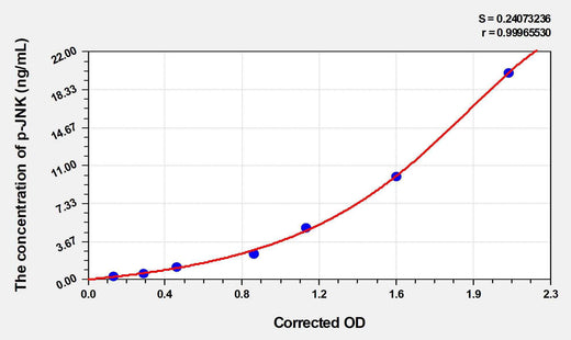Rat p-JNK(Phosphorylated c-Jun N-terminal kinases) ELISA Kit