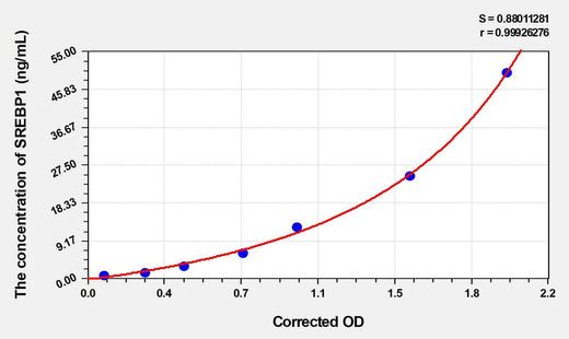 Mouse SREBP1(Sterol regulatory element-binding protein 1) ELISA Kit