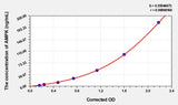 Rat p-AMPK(Phosphorylated Adenosine Monophosphate Activated Protein Kinase) ELISA Kit 96T*5