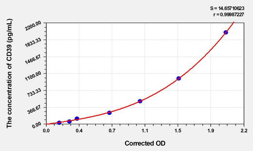 Human CD39(Cluster of differentiation CD 39) Microsample ELISA Kit