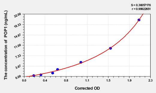 Human POP1(Ribonucleases P/MRP protein subunit POP1) ELISA Kit