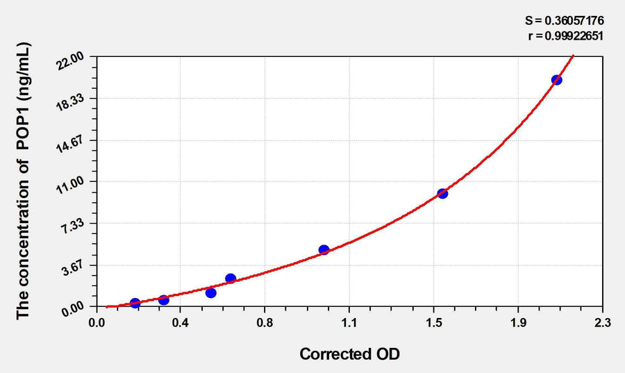 Human POP1(Ribonucleases P/MRP protein subunit POP1) ELISA Kit 96T*5