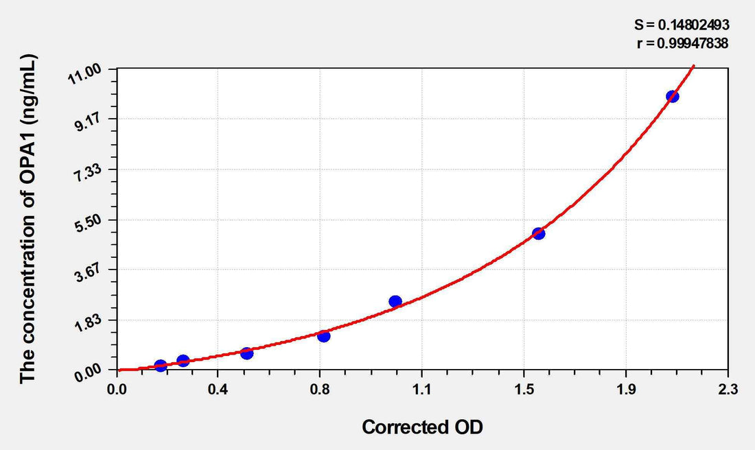 Mouse OPA1(Optic Atrophy 1) ELISA Kit