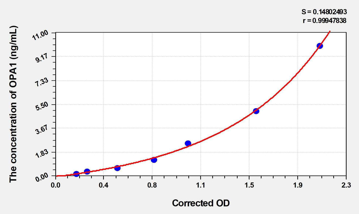 Mouse OPA1(Optic Atrophy 1) ELISA Kit