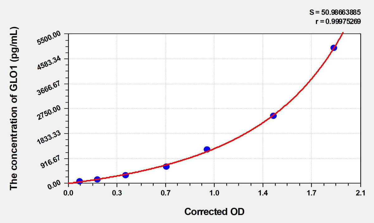 Mouse GLO1(Glyoxalase I) ELISA Kit