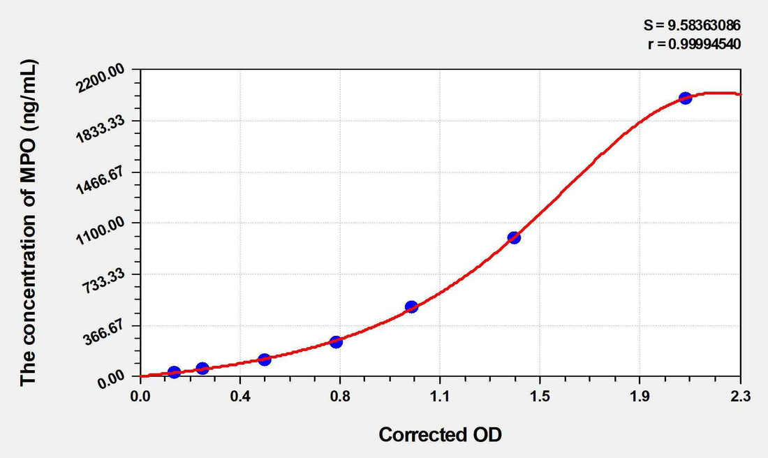 Dog MPO(Myeloperoxidase) ELISA Kit