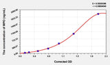 Dog MPO(Myeloperoxidase) ELISA Kit 96T*5