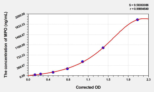 Dog MPO(Myeloperoxidase) ELISA Kit