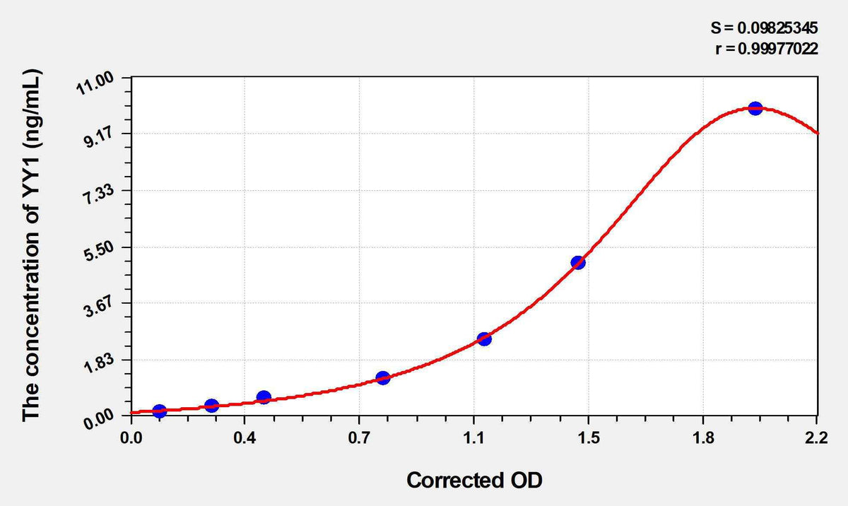 Mouse YY1(YY1 Transcription Factor) ELISA Kit