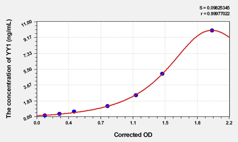 Mouse YY1(YY1 Transcription Factor) ELISA Kit 96T*5