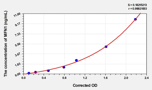 Mouse MFN1(Mitofusin 1) ELISA Kit