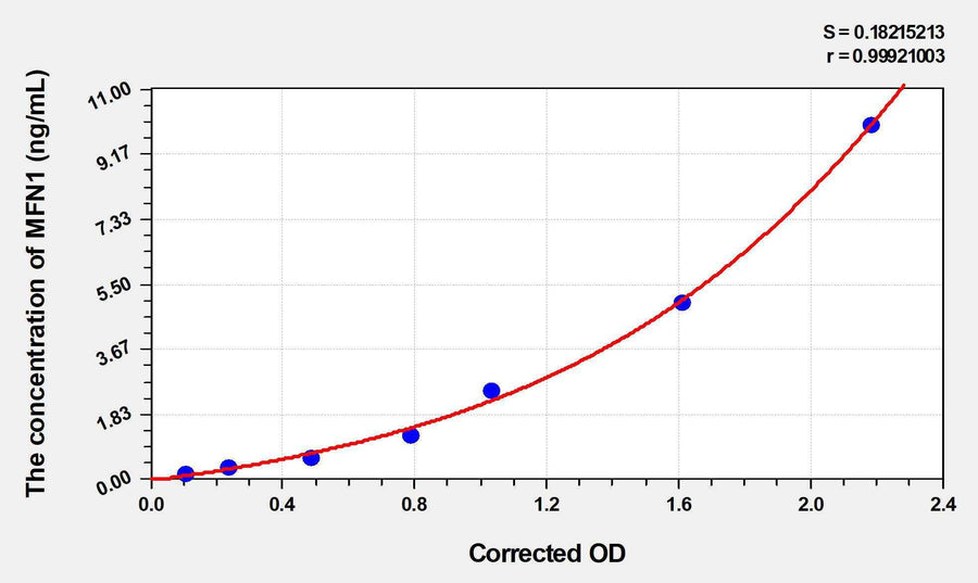 Mouse MFN1(Mitofusin 1) ELISA Kit 96T*5