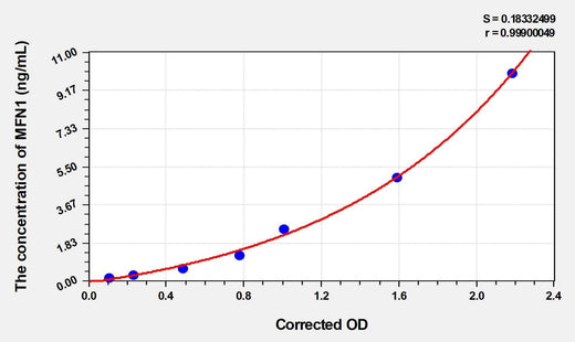 Mouse MFN1(Mitofusin 1) Microsample ELISA Kit