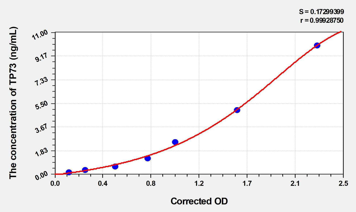 Mouse TP73(Tumor Protein p73) ELISA Kit