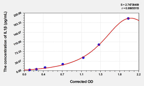 Zebrafish IL1β(Interleukin 1 Beta) ELISA Kit