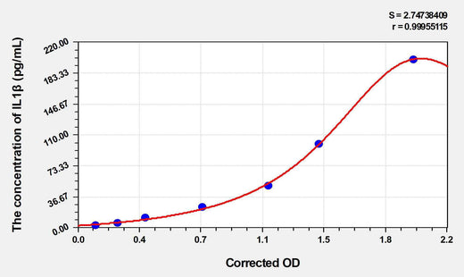 Zebrafish IL1β(Interleukin 1 Beta) ELISA Kit