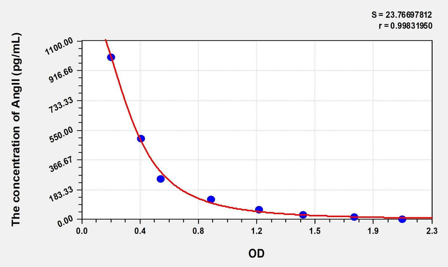 EasyStep Human AngII(Angiotensin II) ELISA Kit 96T*5
