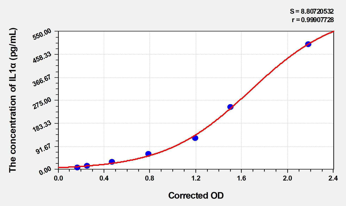 Chicken IL1α(Interleukin 1 Alpha) ELISA Kit