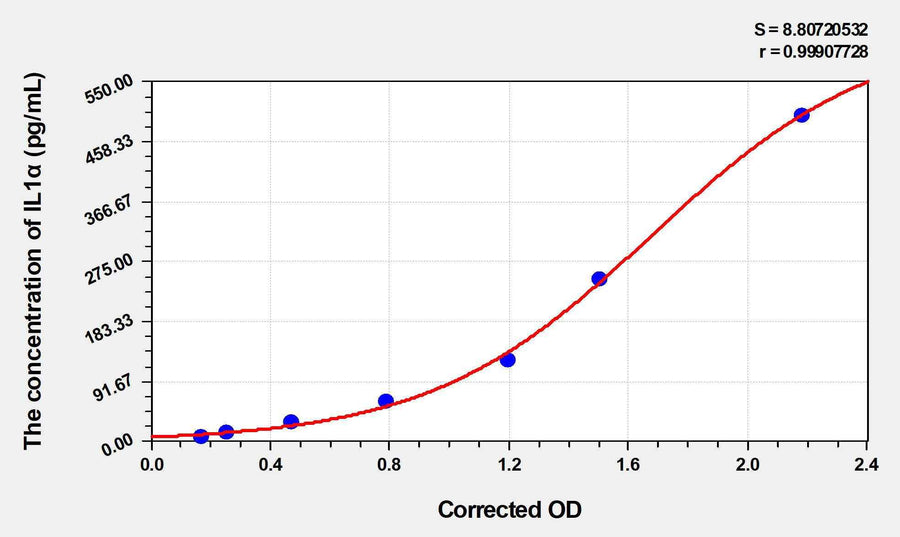 Chicken IL1α(Interleukin 1 Alpha) ELISA Kit 96T*5