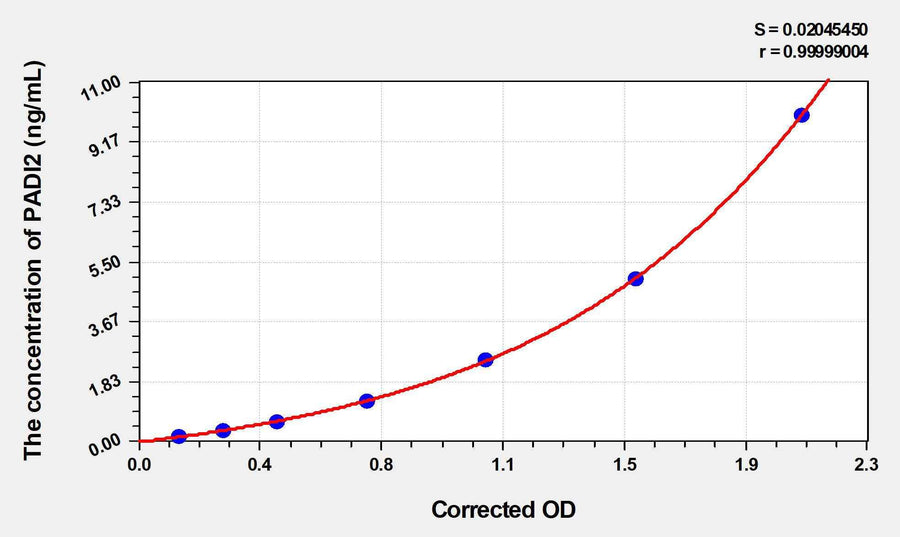Rat PADI2(Peptidyl Arginine Deiminase Type II) ELISA Kit 96T*5