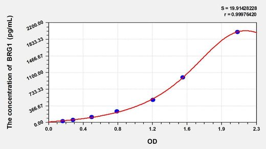 Human SMARCA4(Transcription activator BRG1) ELISA Kit