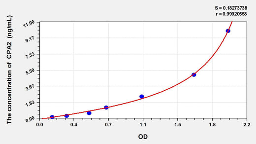 Human CPA2(Carboxypeptidase A2, Pancreatic) ELISA Kit