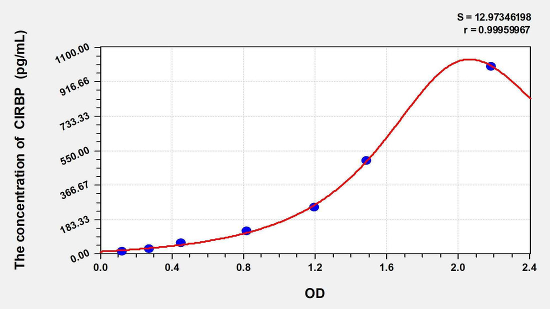 Mouse CIRBP(Cold Inducible RNA Binding Protein) ELISA Kit