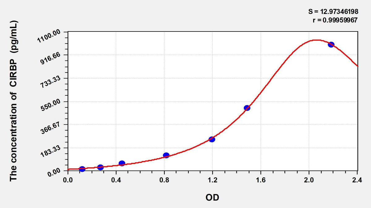 Mouse CIRBP(Cold Inducible RNA Binding Protein) ELISA Kit