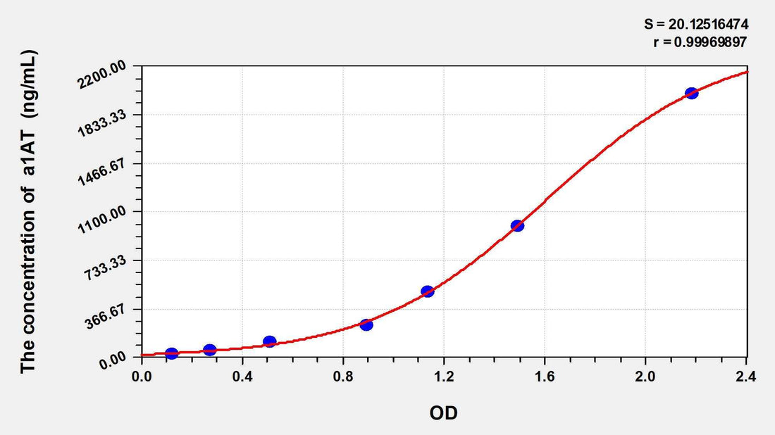 Pig a1AT(Alpha-1-Antitrypsin) ELISA Kit