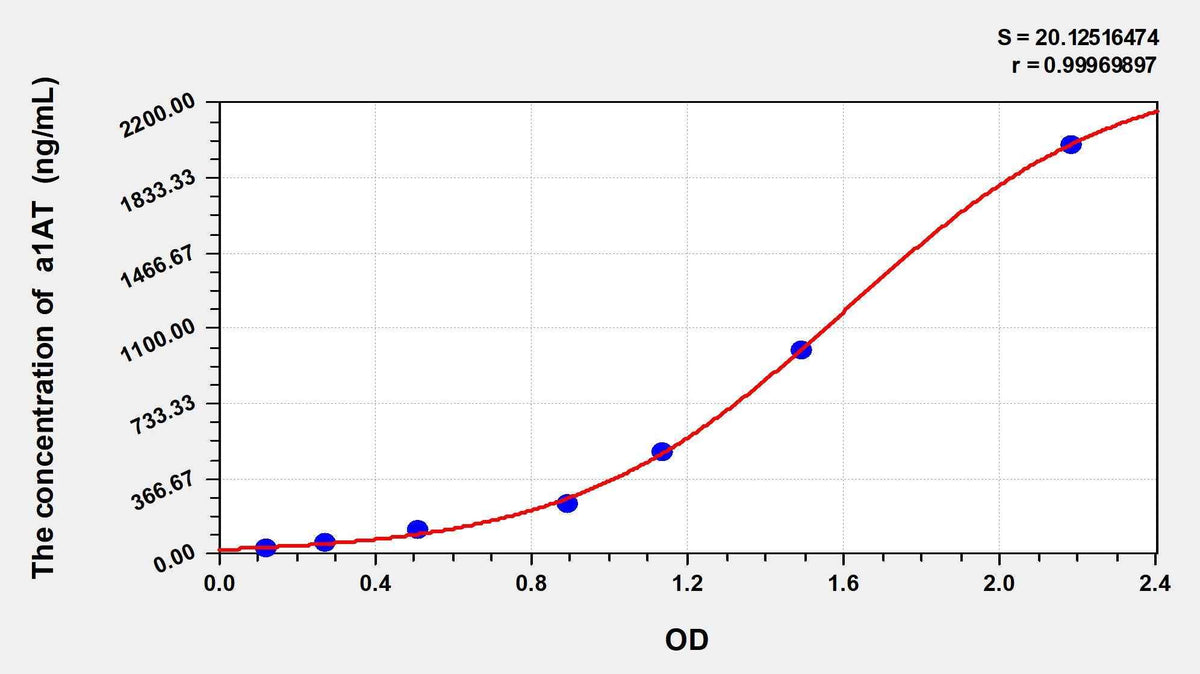 Pig a1AT(Alpha-1-Antitrypsin) ELISA Kit