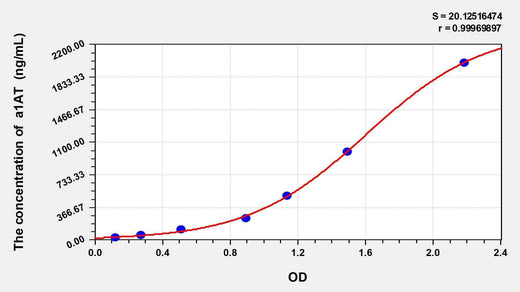 Pig a1AT(Alpha-1-Antitrypsin) ELISA Kit