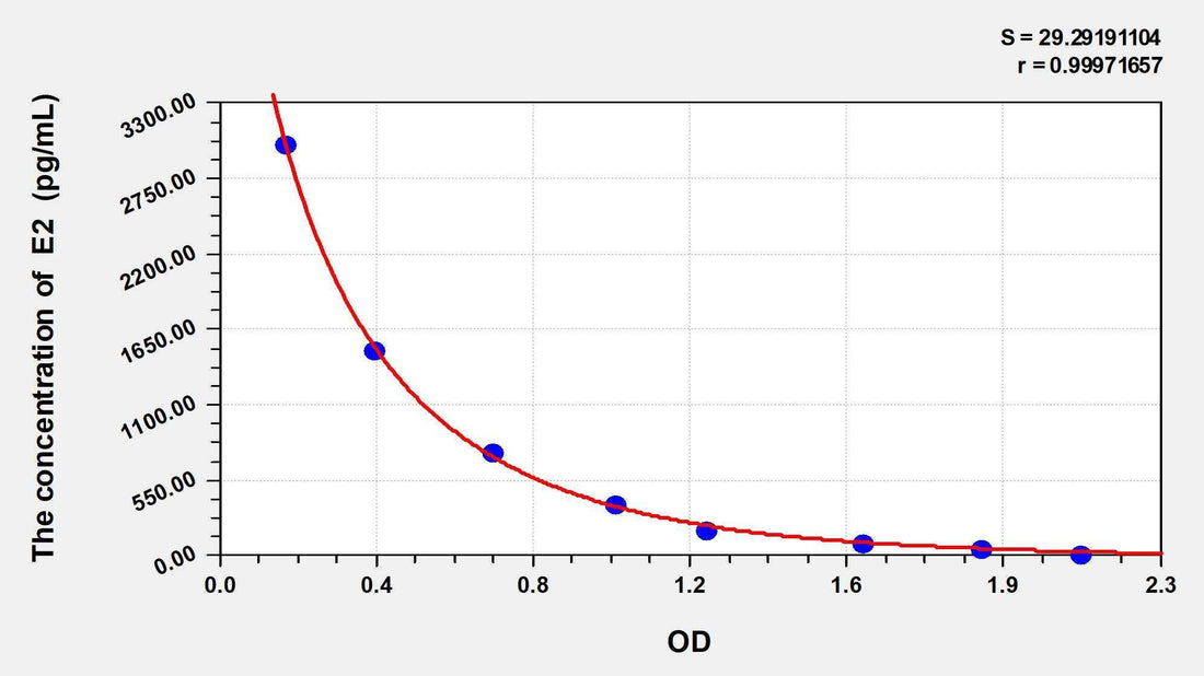 Pig E2(Estradiol) ELISA Kit