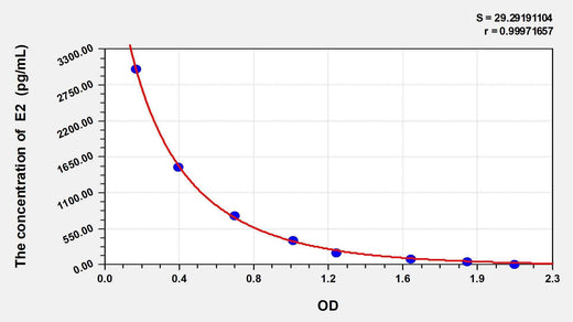 Pig E2(Estradiol) ELISA Kit